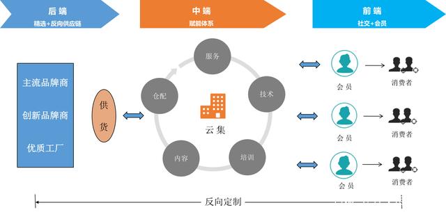 云集商业模式与产业链条 电子商务运营服务的创新实践