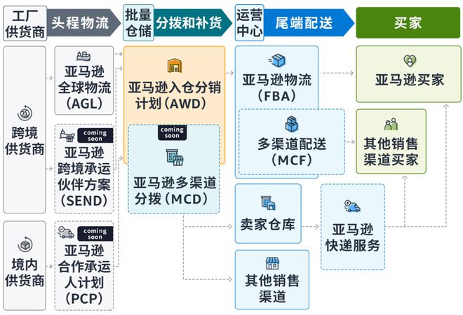 深度 跨境电商尽头是物流？亚马逊发布2024跨境物流加速计划背后的电商运营变局