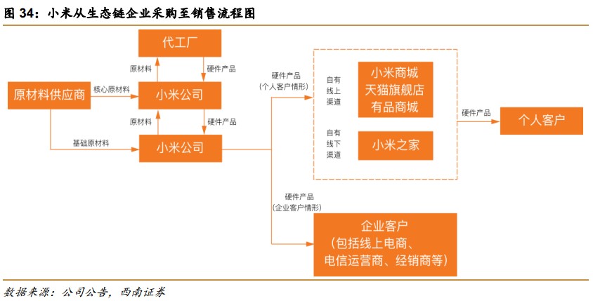 从华米看小米 生态链赋能与电子商务运营服务的协同效应——西南证券深度解析