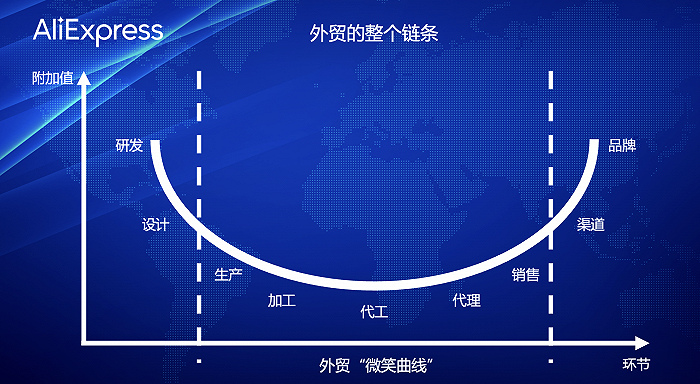 电商加速出海 布局基建、完善运营，距离全面繁荣还有两到三年