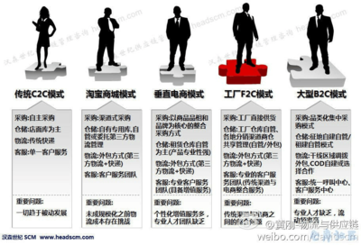 电商五种物流运营模式分析 电子商务运营服务的物流选择策略